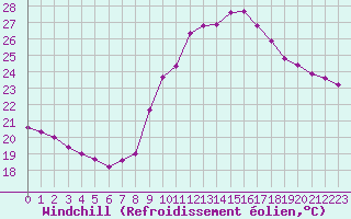 Courbe du refroidissement olien pour Six-Fours (83)