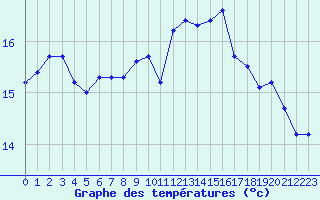 Courbe de tempratures pour Montroy (17)