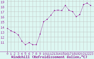 Courbe du refroidissement olien pour Saint-Cyprien (66)