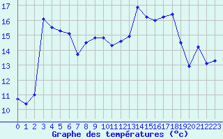 Courbe de tempratures pour Montpellier (34)