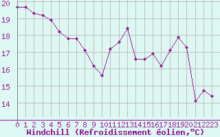 Courbe du refroidissement olien pour Souprosse (40)