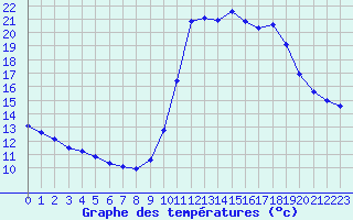 Courbe de tempratures pour Marseille - Saint-Loup (13)
