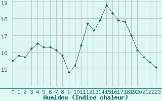 Courbe de l'humidex pour Leign-les-Bois (86)