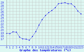 Courbe de tempratures pour Bordeaux (33)
