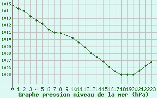 Courbe de la pression atmosphrique pour Bellefontaine (88)