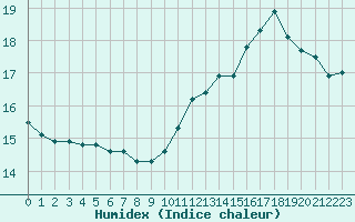 Courbe de l'humidex pour Montredon des Corbires (11)