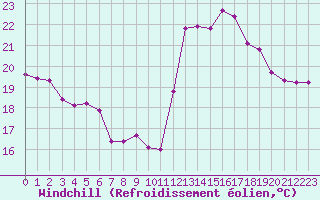Courbe du refroidissement olien pour Aniane (34)