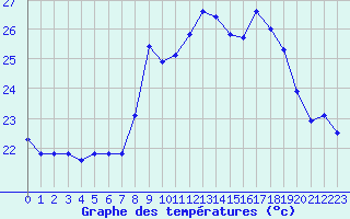 Courbe de tempratures pour Ile du Levant (83)