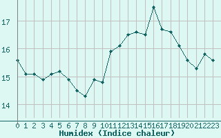 Courbe de l'humidex pour Ile du Levant (83)