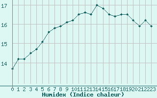 Courbe de l'humidex pour Rouen (76)