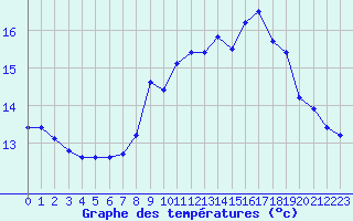 Courbe de tempratures pour Cap de la Hve (76)