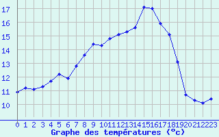 Courbe de tempratures pour Albert-Bray (80)