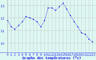 Courbe de tempratures pour Les Herbiers (85)