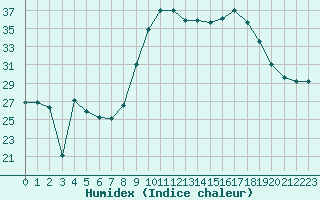 Courbe de l'humidex pour Fiscaglia Migliarino (It)