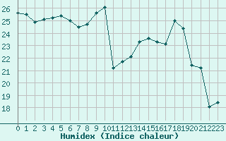 Courbe de l'humidex pour Reims-Prunay (51)