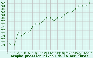 Courbe de la pression atmosphrique pour Turretot (76)