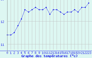 Courbe de tempratures pour Cap Gris-Nez (62)