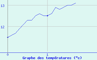 Courbe de tempratures pour Montrodat (48)