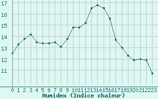 Courbe de l'humidex pour Gignac (34)