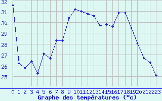 Courbe de tempratures pour Alistro (2B)