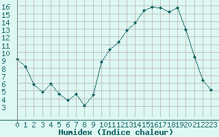 Courbe de l'humidex pour Charleville-Mzires (08)