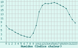 Courbe de l'humidex pour Le Vigan (30)