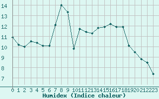 Courbe de l'humidex pour Nmes - Garons (30)