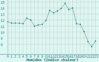 Courbe de l'humidex pour Pontoise - Cormeilles (95)