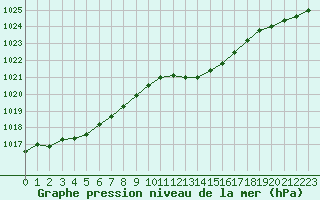 Courbe de la pression atmosphrique pour Dole-Tavaux (39)