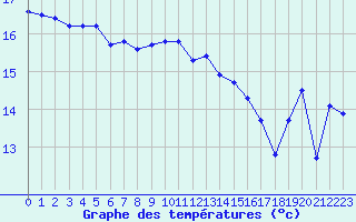 Courbe de tempratures pour Leucate (11)