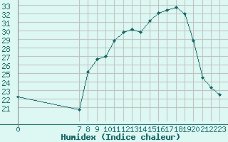 Courbe de l'humidex pour San Chierlo (It)