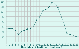 Courbe de l'humidex pour Cap Corse (2B)