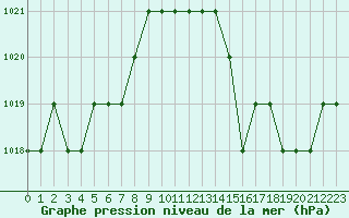 Courbe de la pression atmosphrique pour Rmering-ls-Puttelange (57)