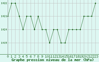 Courbe de la pression atmosphrique pour Ruffiac (47)