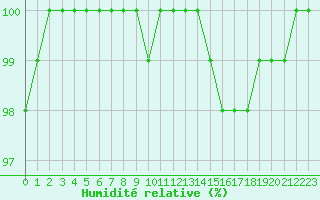 Courbe de l'humidit relative pour Vannes-Sn (56)