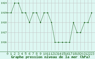 Courbe de la pression atmosphrique pour Rmering-ls-Puttelange (57)