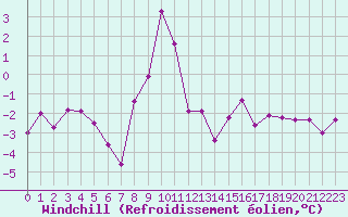 Courbe du refroidissement olien pour Belfort-Dorans (90)