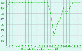 Courbe de l'humidit relative pour La Javie (04)