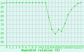Courbe de l'humidit relative pour Rennes (35)