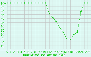 Courbe de l'humidit relative pour Chartres (28)