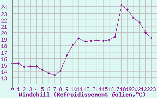 Courbe du refroidissement olien pour Saint-Cyprien (66)