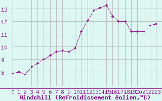 Courbe du refroidissement olien pour Saint-Philbert-sur-Risle (27)
