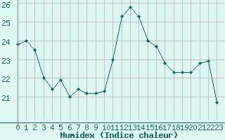 Courbe de l'humidex pour Pointe de Chassiron (17)