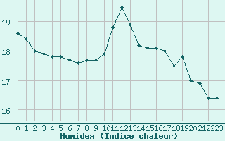 Courbe de l'humidex pour Saint-Nazaire-d'Aude (11)