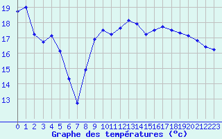 Courbe de tempratures pour Troyes (10)