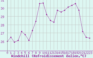 Courbe du refroidissement olien pour Ile Rousse (2B)