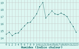 Courbe de l'humidex pour Orly (91)