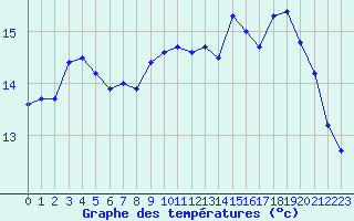 Courbe de tempratures pour Cap de la Hve (76)