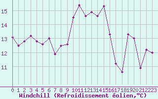 Courbe du refroidissement olien pour Cap Corse (2B)