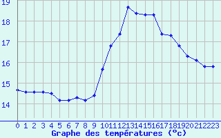 Courbe de tempratures pour Mouilleron-le-Captif (85)